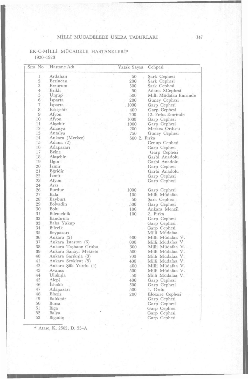 Fırka Emrinde 10 Afyon 1000 Garp Cephesi 11 Akşehir 1000 Garp Cephesi 12 Amasya 200 Merkez Ordusu 13 Antalya 750 Güney Cephesi 14 Ankara (Merkez) 500 2.