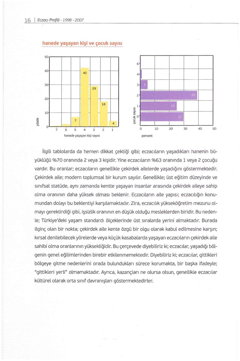 Bu oranlar; eczacıların genellikle çekirdek ailelerde yaşadığını göstermektedir. Çekirdek aile; modern toplumsal bir kurum sayılır.