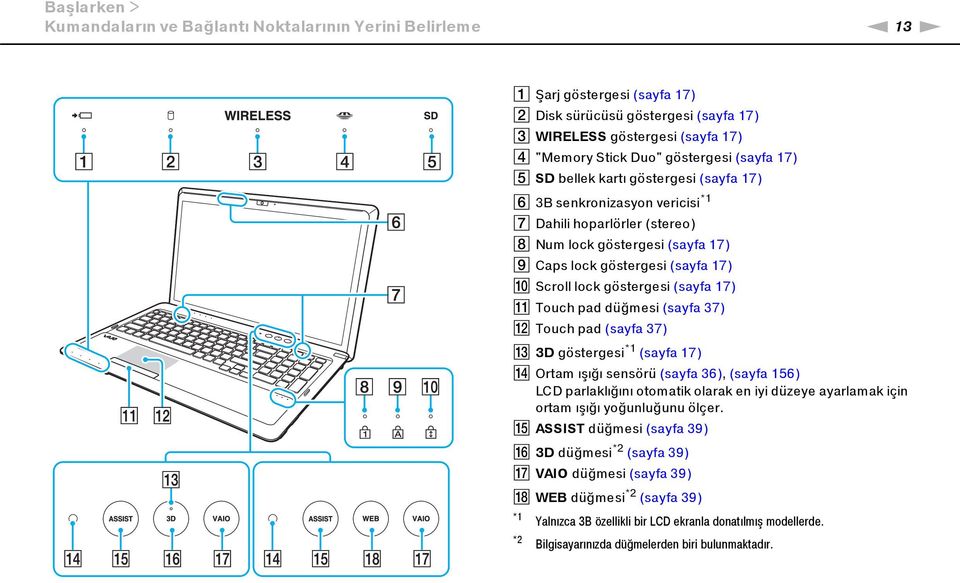 lock göstergesi (sayfa 17) K Touch pad düğmesi (sayfa 37) L Touch pad (sayfa 37) M 3D göstergesi *1 (sayfa 17) N Ortam ışığı sensörü (sayfa 36), (sayfa 156) LCD parlaklığını otomatik olarak en iyi