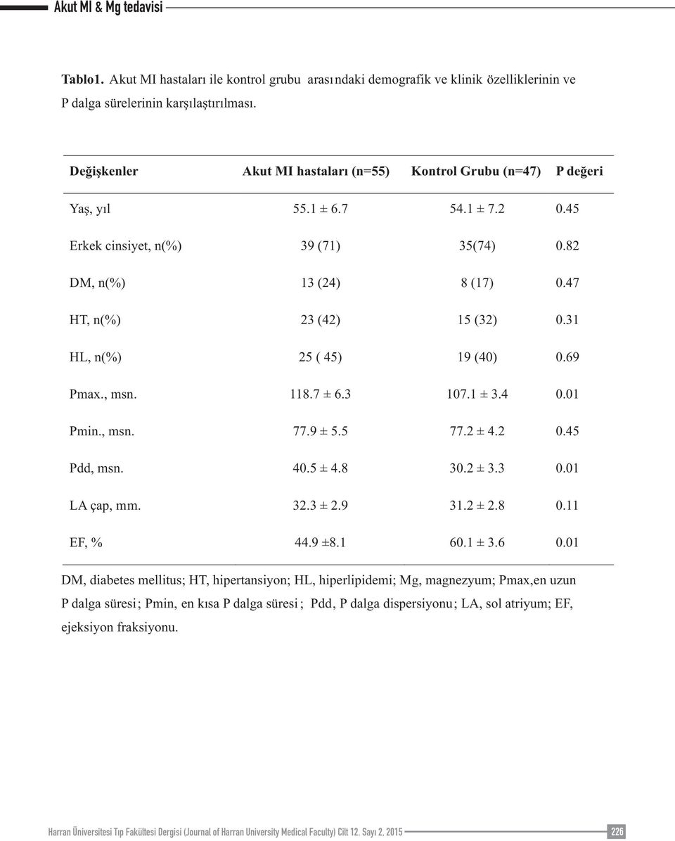 31 HL, n(%) 25 ( 45) 19 (40) 0.69 Pmax., msn. 118.7 ± 6.3 107.1 ± 3.4 0.01 Pmin., msn. 77.9 ± 5.5 77.2 ± 4.2 0.45 Pdd, msn. 40.5 ± 4.8 30.2 ± 3.3 0.01 LA çap, mm. 32.3 ± 2.9 31.2 ± 2.8 0.11 EF, % 44.