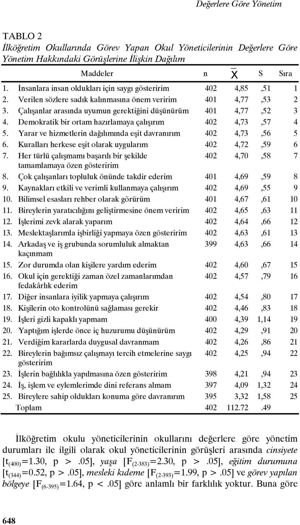 Demokratik bir ortam hazırlamaya çalışırım 402 4,73,57 4 5. Yarar ve hizmetlerin dağılımında eşit davranırım 402 4,73,56 5 6. Kuralları herkese eşit olarak uygularım 402 4,72,59 6 7.