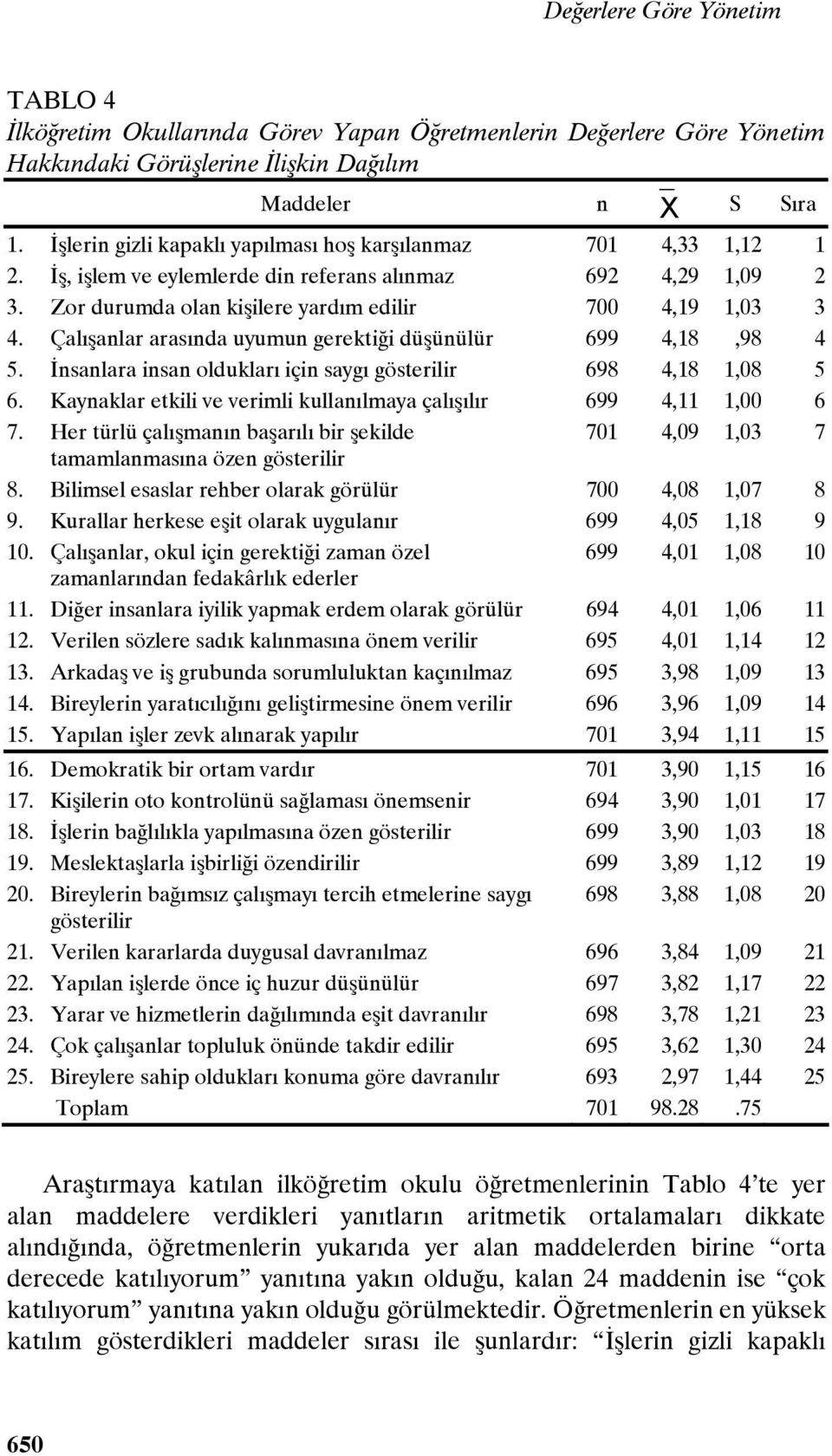 Çalışanlar arasında uyumun gerektiği düşünülür 699 4,18,98 4 5. İnsanlara insan oldukları için saygı gösterilir 698 4,18 1,08 5 6. Kaynaklar etkili ve verimli kullanılmaya çalışılır 699 4,11 1,00 6 7.