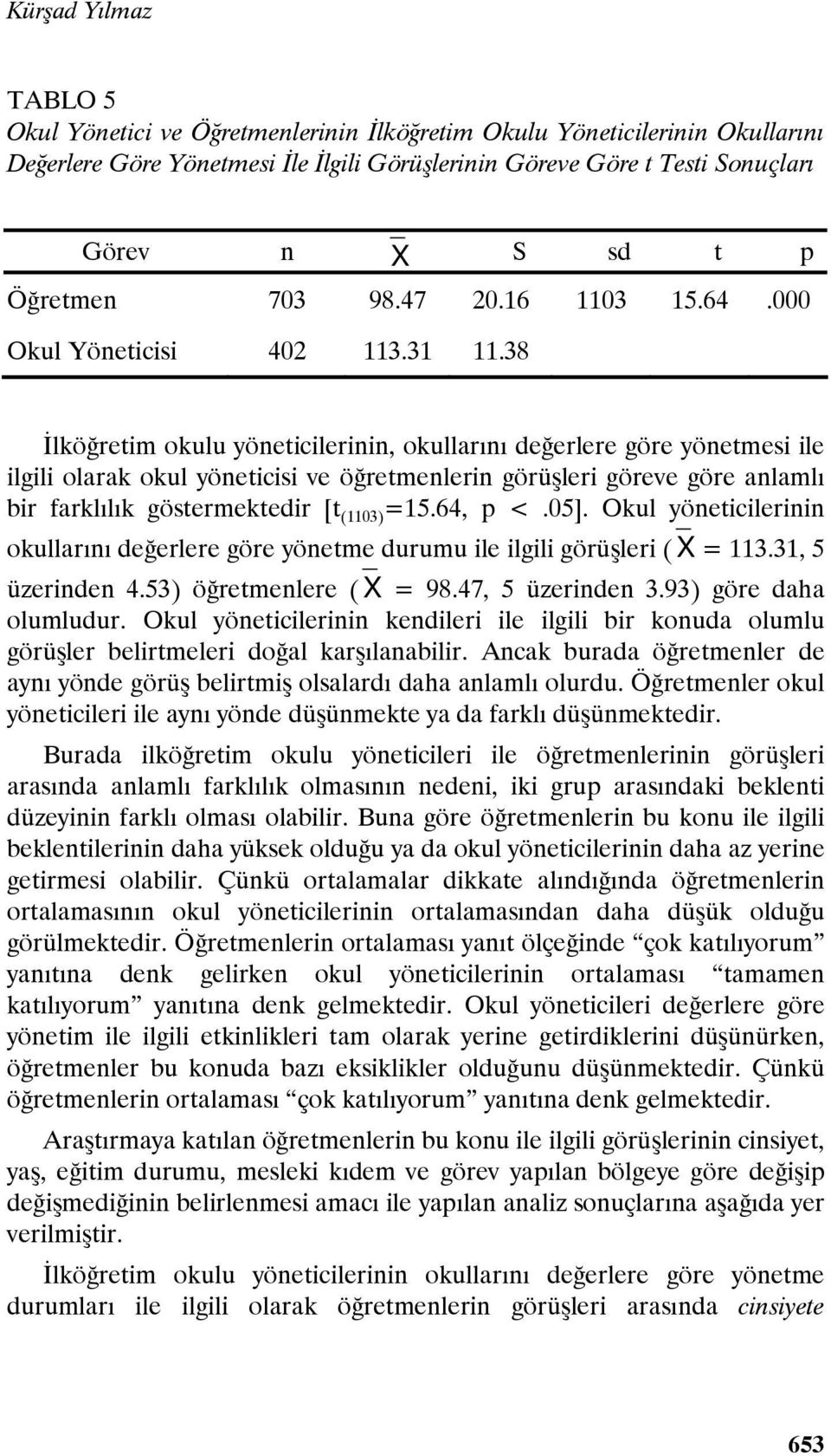 38 İlköğretim okulu yöneticilerinin, okullarını değerlere göre yönetmesi ile ilgili olarak okul yöneticisi ve öğretmenlerin görüşleri göreve göre anlamlı bir farklılık göstermektedir [t (1103) =15.