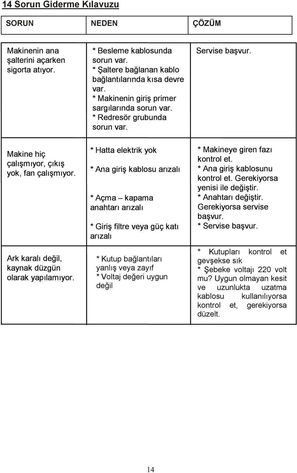 * Hatta elektrik yok * Ana giriş kablosu arızalı * Açma kapama anahtarı arızalı * Giriş filtre veya güç katı arızalı * Kutup bağlantıları yanlış veya zayıf * Voltaj değeri uygun değil * Makineye