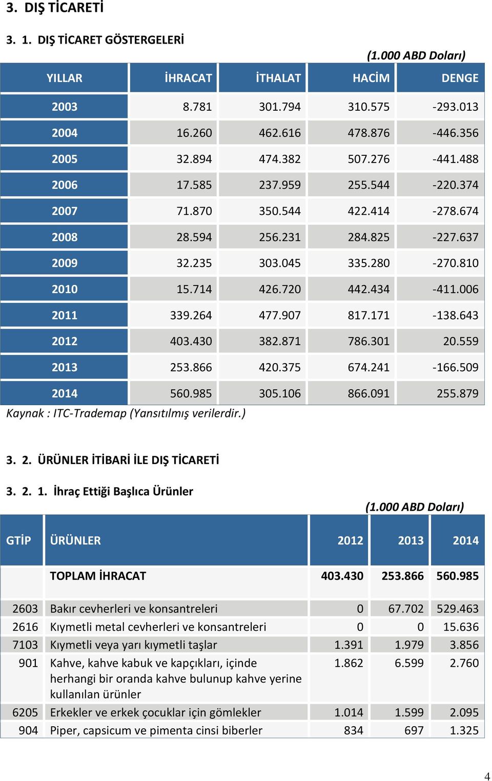 171-138.643 2012 403.430 382.871 786.301 20.559 2013 253.866 420.375 674.241-166.509 2014 560.985 305.106 866.091 255.879 Kaynak : ITC-Trademap (Yansıtılmış verilerdir.) 3. 2. ÜRÜNLER İTİBARİ İLE DIŞ TİCARETİ 3.