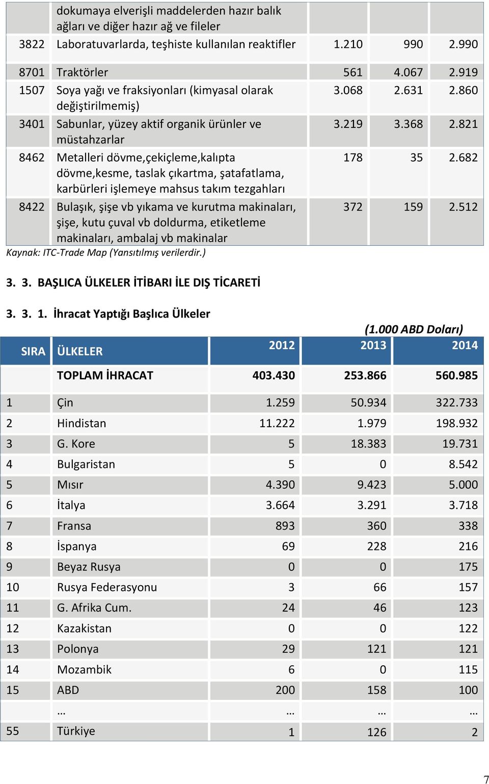 821 müstahzarlar 8462 Metalleri dövme,çekiçleme,kalıpta 178 35 2.