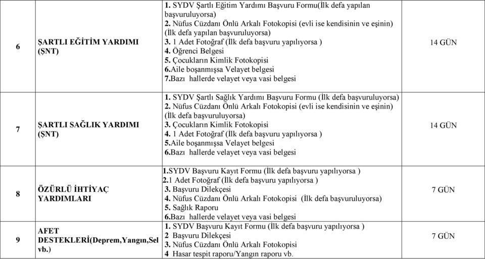 Çocukların Kimlik Fotokopisi 6.Aile boşanmışsa Velayet belgesi 7.Bazı hallerde velayet veya vasi belgesi 14 GÜN 7 ŞARTLI SAĞLIK YARDIMI (ŞNT) 1.