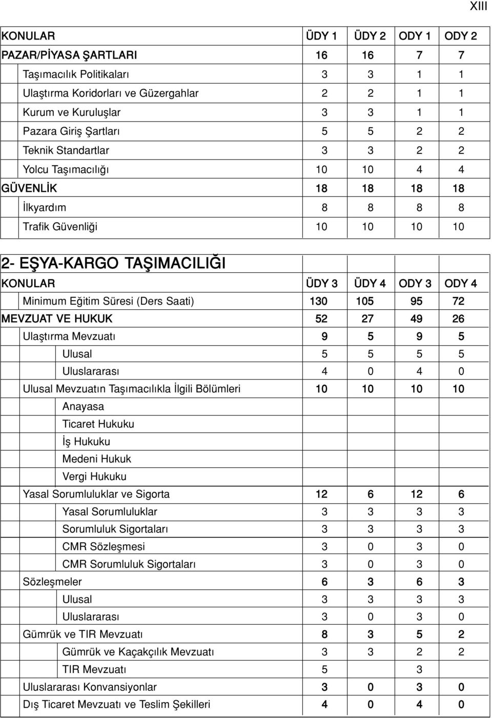 itim Süresi (Ders Saati) 130 105 95 72 MEVZUAT VE HUKUK 52 27 49 26 Ulaflt rma Mevzuat 9 5 9 5 Ulusal 5 5 5 5 Uluslararas 4 0 4 0 Ulusal Mevzuat n Tafl mac l kla lgili Bölümleri 10 10 10 10 Anayasa