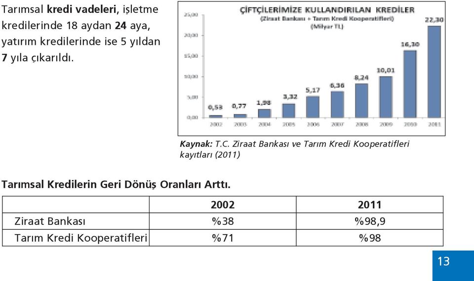 Milyar TL kredi kullandırıldı. dı. Tarımsal kredi vadeleri, işletme kredilerinde 18 aydan 24 aya, yatırım kredilerinde ise 5 yıldan 7 yıla çıkarıldı. Kaynak: T.C.