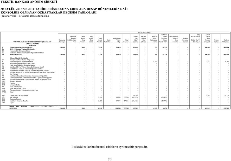 30/09/2014 I. Dönem BaĢı Bakiyesi - 01/01/2014 420,000 - (814) - 7,819-95,110-43,813-193 34,373 - - - 600,494-600,494 II. TMS 8 Uyarınca Yapılan Düzeltmeler - - - - - - - - - - - - - - - - - - 2.