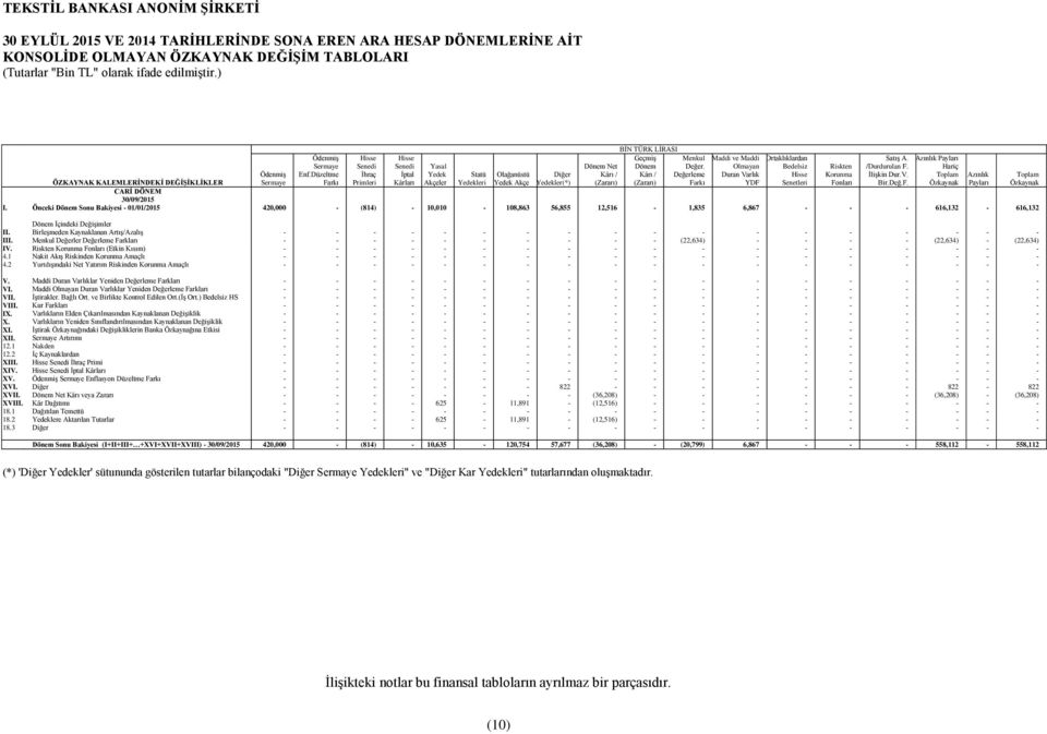 Dönem Kârı / (Zararı) ÖZKAYNAK KALEMLERĠNDEKĠ DEĞĠġĠKLĠKLER CARĠ DÖNEM 30/09/2015 I.