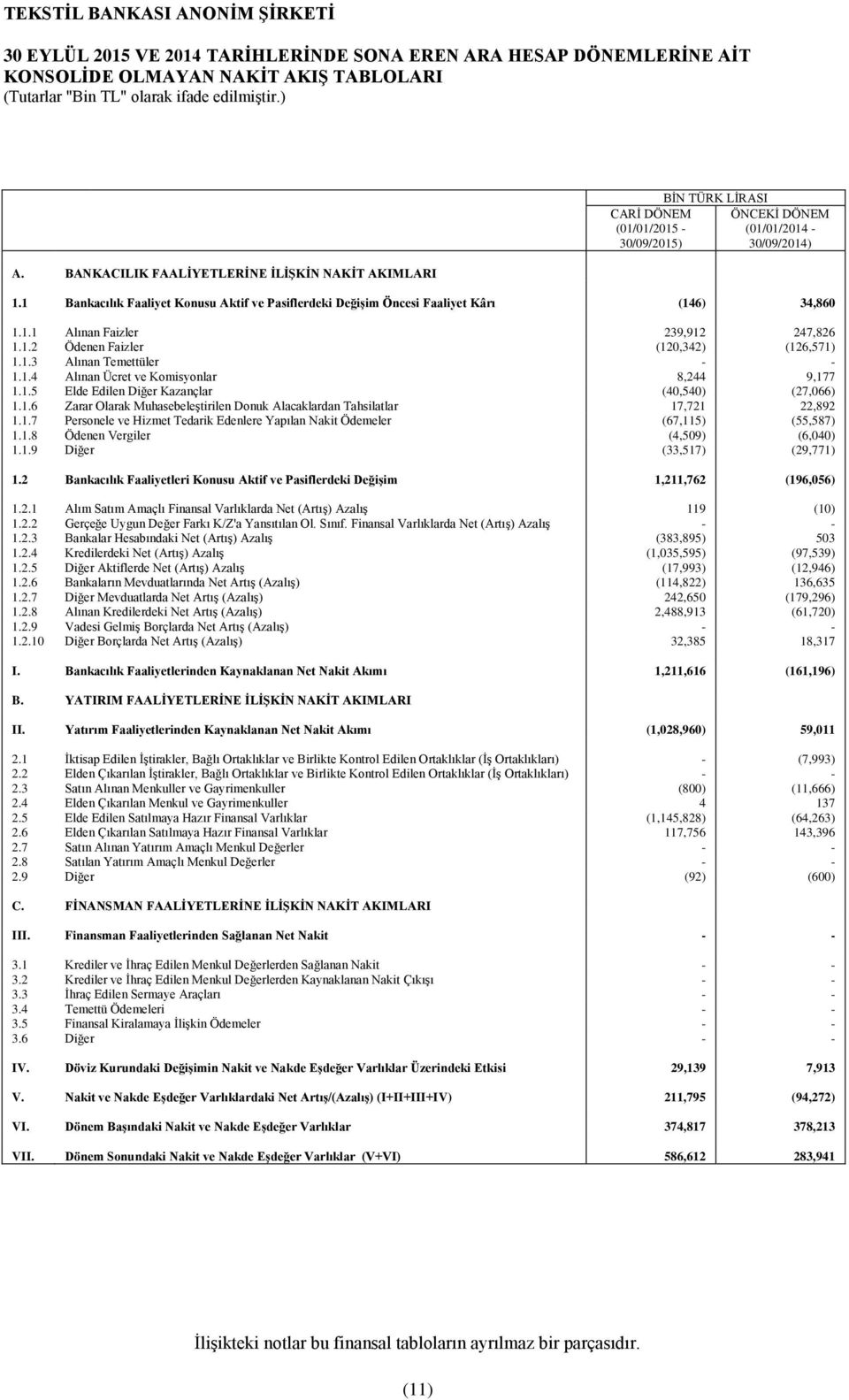 1 Bankacılık Faaliyet Konusu Aktif ve Pasiflerdeki DeğiĢim Öncesi Faaliyet Kârı (146) 34,860 1.1.1 Alınan Faizler 239,912 247,826 1.1.2 Ödenen Faizler (120,342) (126,571) 1.1.3 Alınan Temettüler - - 1.