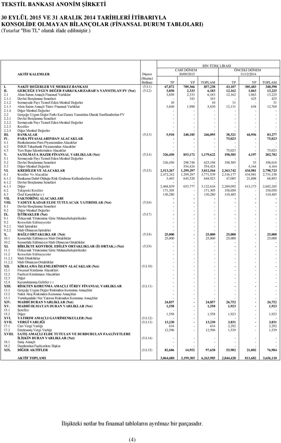 1 Alım Satım Amaçlı Finansal Varlıklar 3,850 2,333 6,183 12,162 1,063 13,225 2.1.1 Devlet Borçlanma Senetleri - 343 343-425 425 2.1.2 Sermayede Payı Temsil Eden Menkul Değerler 10-10 31-31 2.1.3 Alım Satım Amaçlı Türev Finansal Varlıklar 3,840 1,990 5,830 12,131 638 12,769 2.