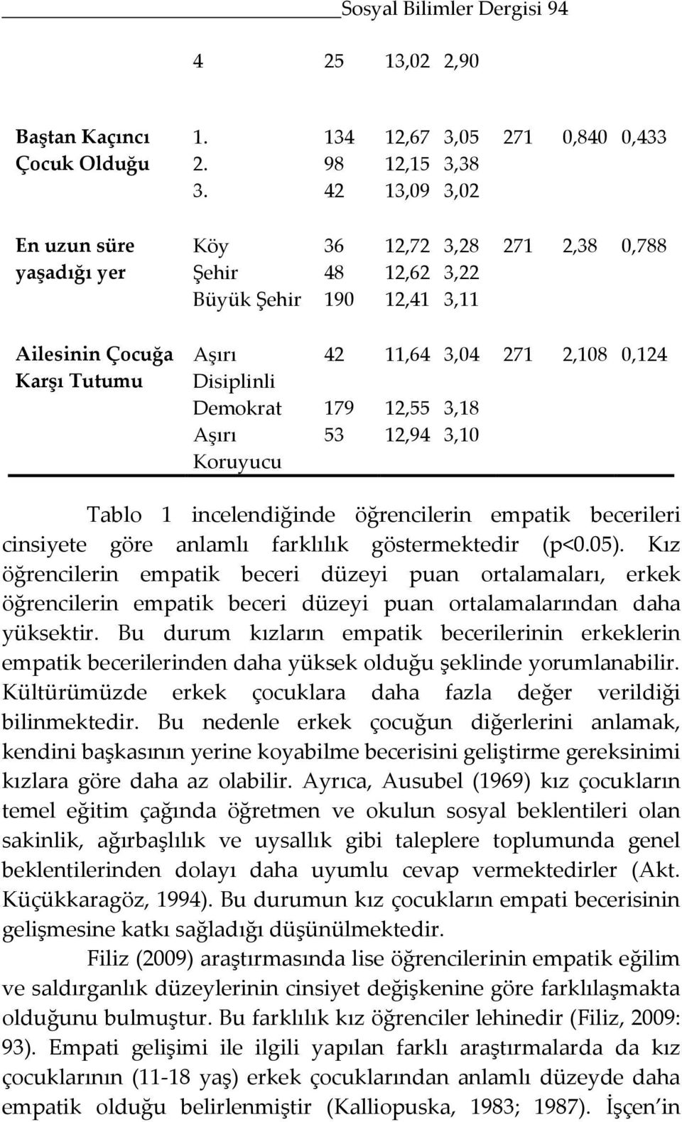 Aşırı Disiplinli Demokrat Aşırı Koruyucu 42 179 53 11,64 12,55 12,94 3,04 3,18 3,10 271 2,108 0,124 Tablo 1 incelendiğinde öğrencilerin empatik becerileri cinsiyete göre anlamlı farklılık