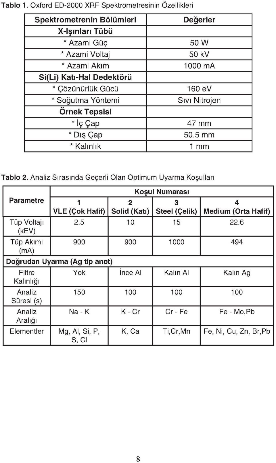 Çözünürlük Gücü 160 ev * Soğutma Yöntemi Sıvı Nitrojen Örnek Tepsisi * İç Çap 47 mm * Dış Çap 50.5 mm * Kalınlık 1 mm Tablo 2.