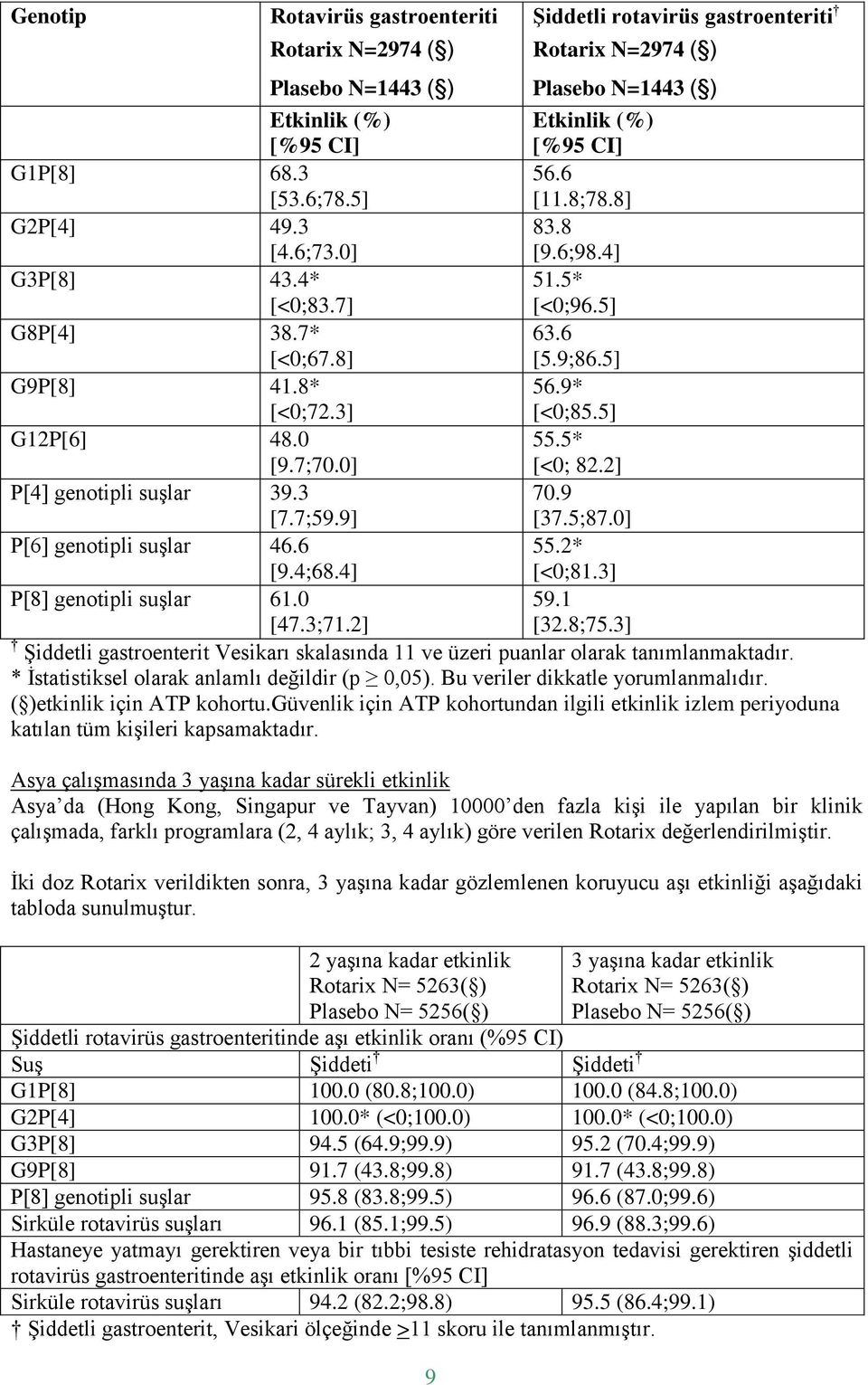 0 55.5* [9.7;70.0] [<0; 82.2] P[4] genotipli suşlar 39.3 70.9 [7.7;59.9] [37.5;87.0] P[6] genotipli suşlar 46.6 55.2* [9.4;68.4] [<0;81.3] P[8] genotipli suşlar 61.0 59.1 [47.3;71.2] [32.8;75.