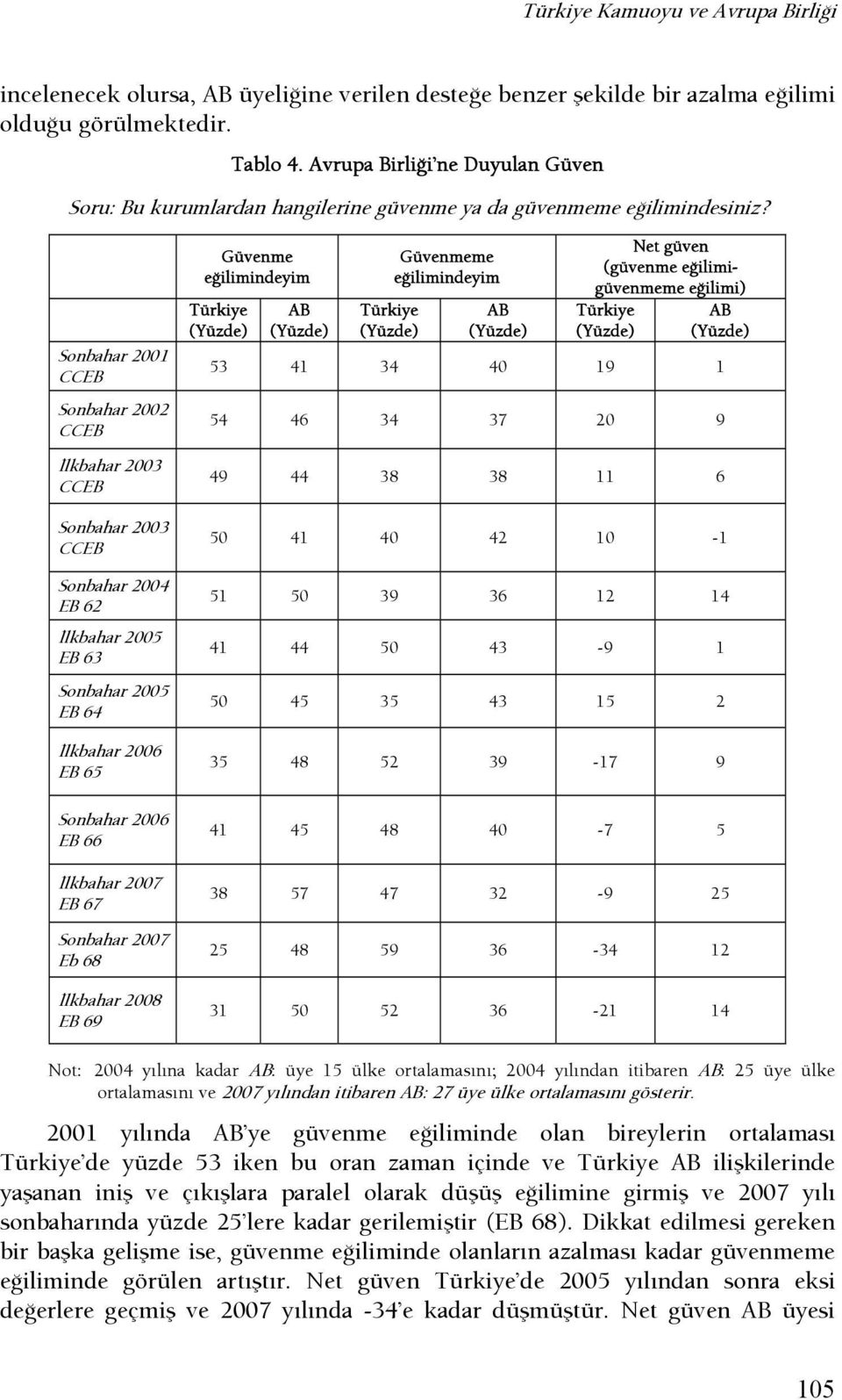 Sonbahar 2001 Sonbahar 2002 şlkbahar 2003 Güvenme eşilimindeyim Güvenmeme eşilimindeyim Net güven (güvenme eşilimigüvenmeme eşilimi) 53 41 34 40 19 1 54 46 34 37 20 9 49 44 38 38 11 6 Sonbahar 2003