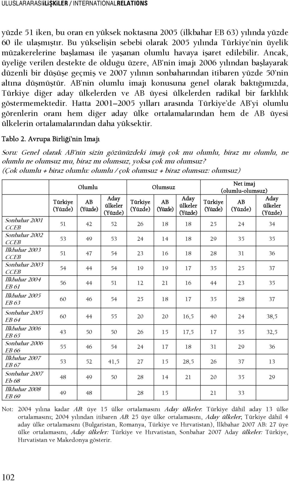 Ancak, üyelişe verilen destekte de olduşu üzere, nin imajı 2006 yılından başlayarak düzenli bir düşüşe geçmiş ve 2007 yılının sonbaharından itibaren yüzde 50 nin altına düşmüştür.