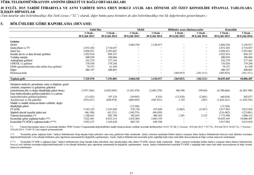 Eylül 2014 30 Eylül 2015 30 Eylül 2014 30 Eylül 2015 1 Ocak - 30 Eylül 2014 Gelirler Mobil 3.684.528 3.156.917 3.684.528 3.156.917 Geniş Bant ve TV 2.872.202 2.716.037 2.872.202 2.716.037 Sabit Ses 2.
