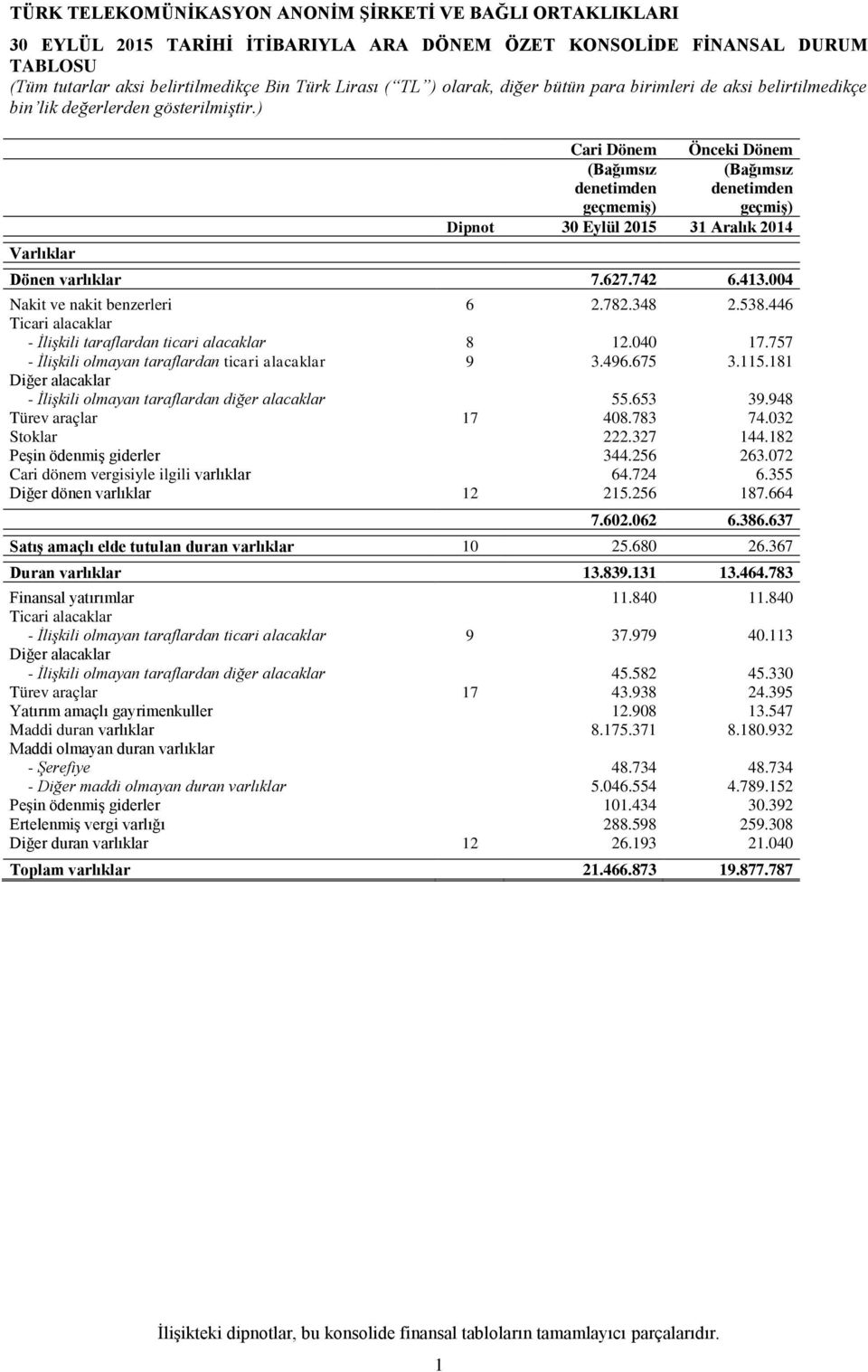 757 - İlişkili olmayan taraflardan ticari alacaklar 9 3.496.675 3.115.181 Diğer alacaklar - İlişkili olmayan taraflardan diğer alacaklar 55.653 39.948 Türev araçlar 17 408.783 74.032 Stoklar 222.