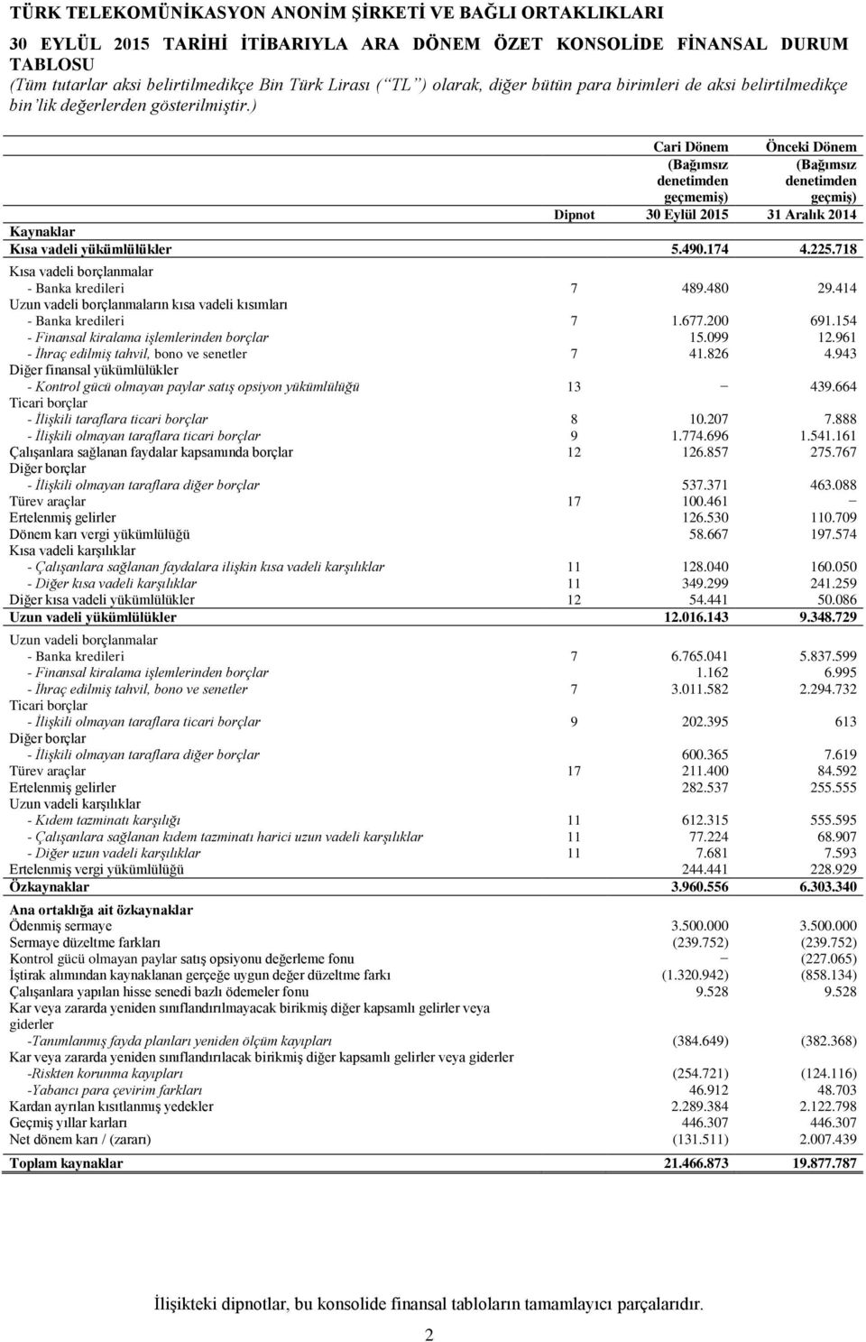 154 - Finansal kiralama işlemlerinden borçlar 15.099 12.961 - İhraç edilmiş tahvil, bono ve senetler 7 41.826 4.