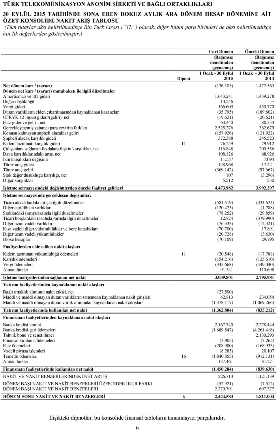 439.278 Değer düşüklüğü 13.246 Vergi gideri 166.603 450.770 Duran varlıkların elden çıkarılmasından kaynaklanan kazançlar (35.795) (189.802) UFRYK 12 inşaat gideri/(geliri), net (19.621) (20.