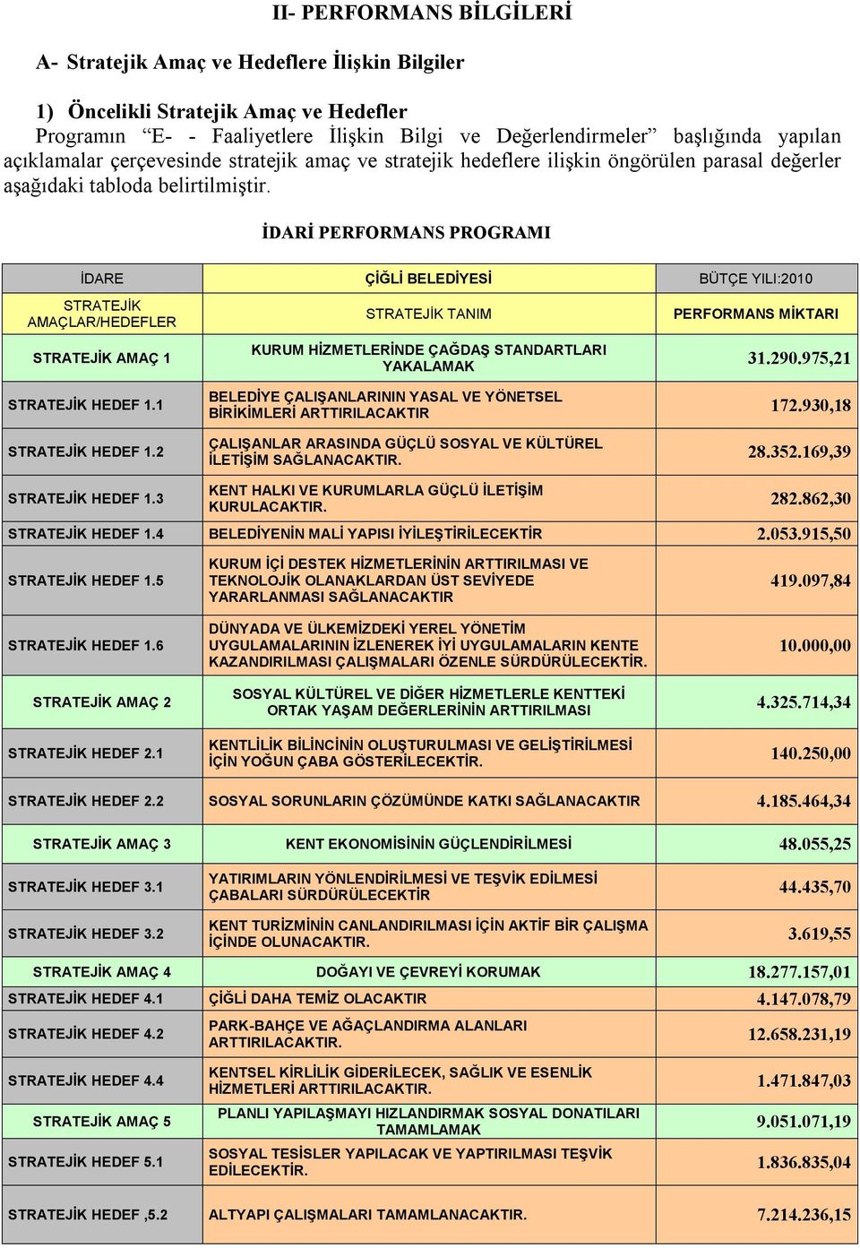 İDARİ PERFORMANS PROGRAMI İDARE ÇİĞLİ BELEDİYESİ BÜTÇE YILI:2010 STRATEJİK AMAÇLAR/HEDEFLER STRATEJİK AMAÇ 1 STRATEJİK TANIM KURUM HİZMETLERİNDE ÇAĞDAŞ STANDARTLARI YAKALAMAK PERFORMANS MİKTARI 31.