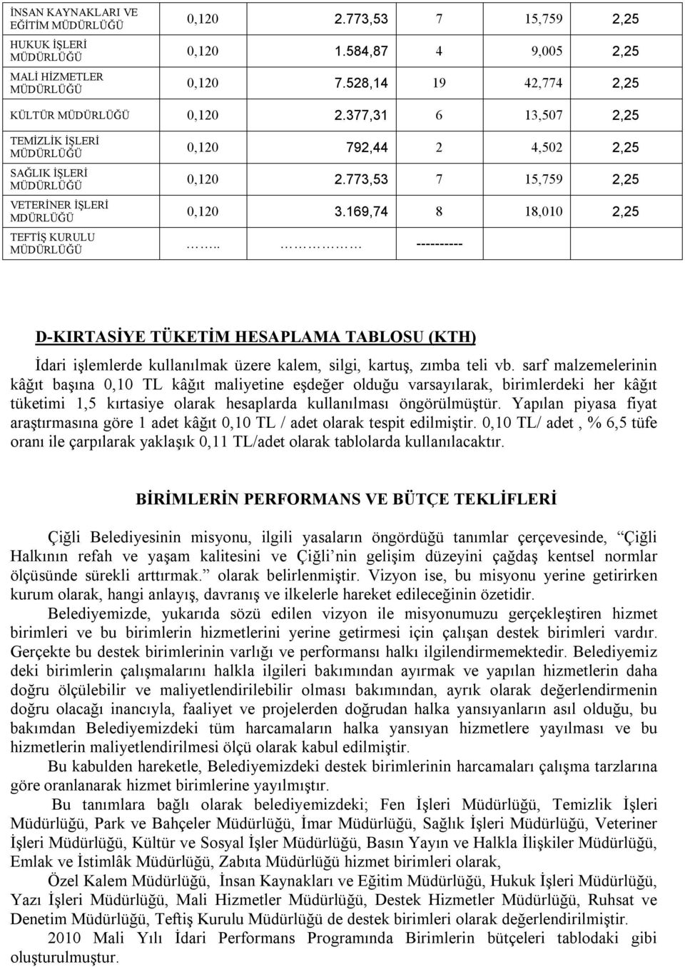 169,74 8 18,010 2,25.. ---------- D-KIRTASİYE TÜKETİM HESAPLAMA TABLOSU (KTH) İdari işlemlerde kullanılmak üzere kalem, silgi, kartuş, zımba teli vb.