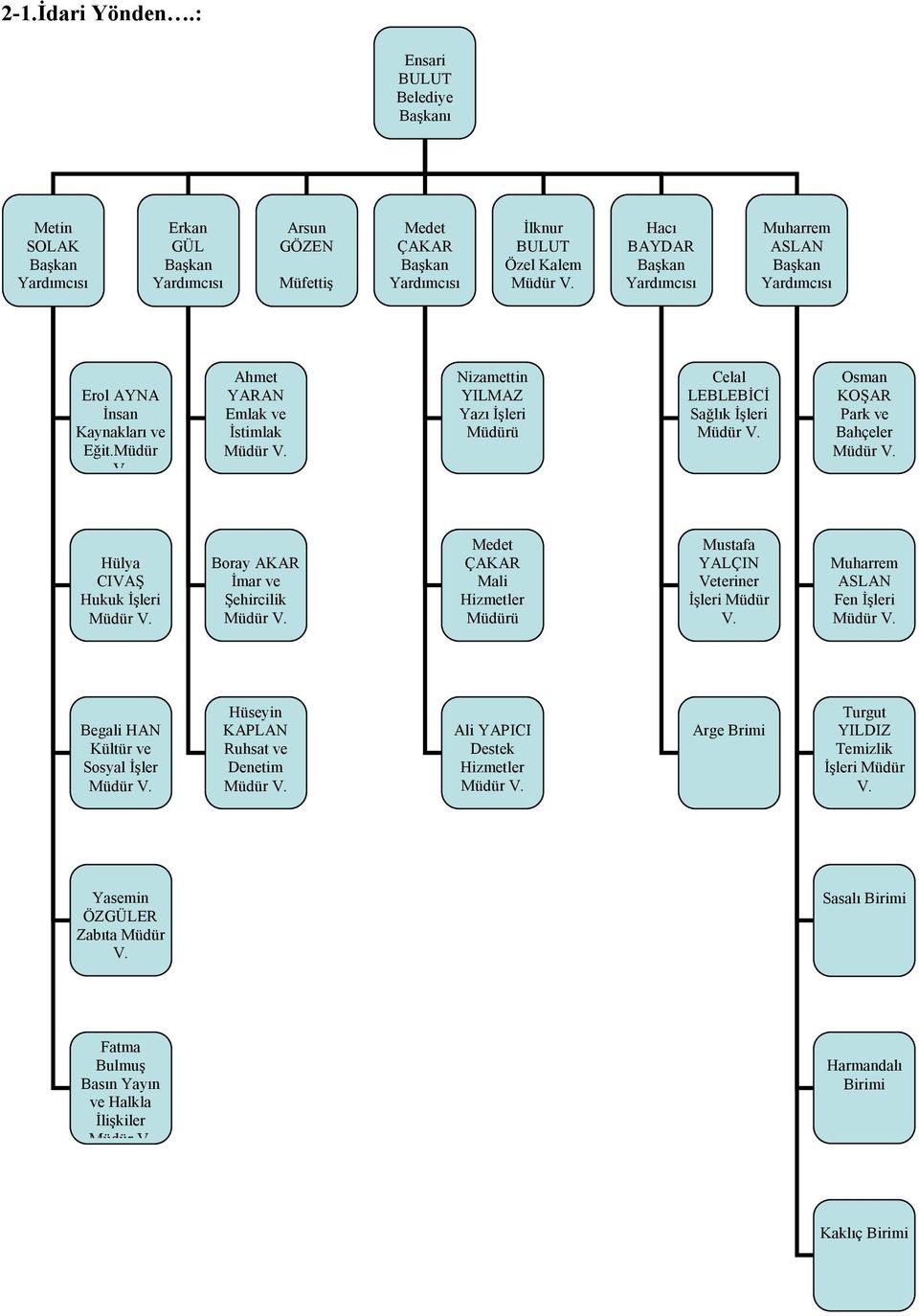 Nizamettin YILMAZ Yazı İşleri Müdürü Celal LEBLEBİCİ Sağlık İşleri Müdür V. Osman KOŞAR Park ve Bahçeler Müdür V. Hülya CIVAŞ Hukuk İşleri Müdür V. Boray AKAR İmar ve Şehircilik Müdür V.