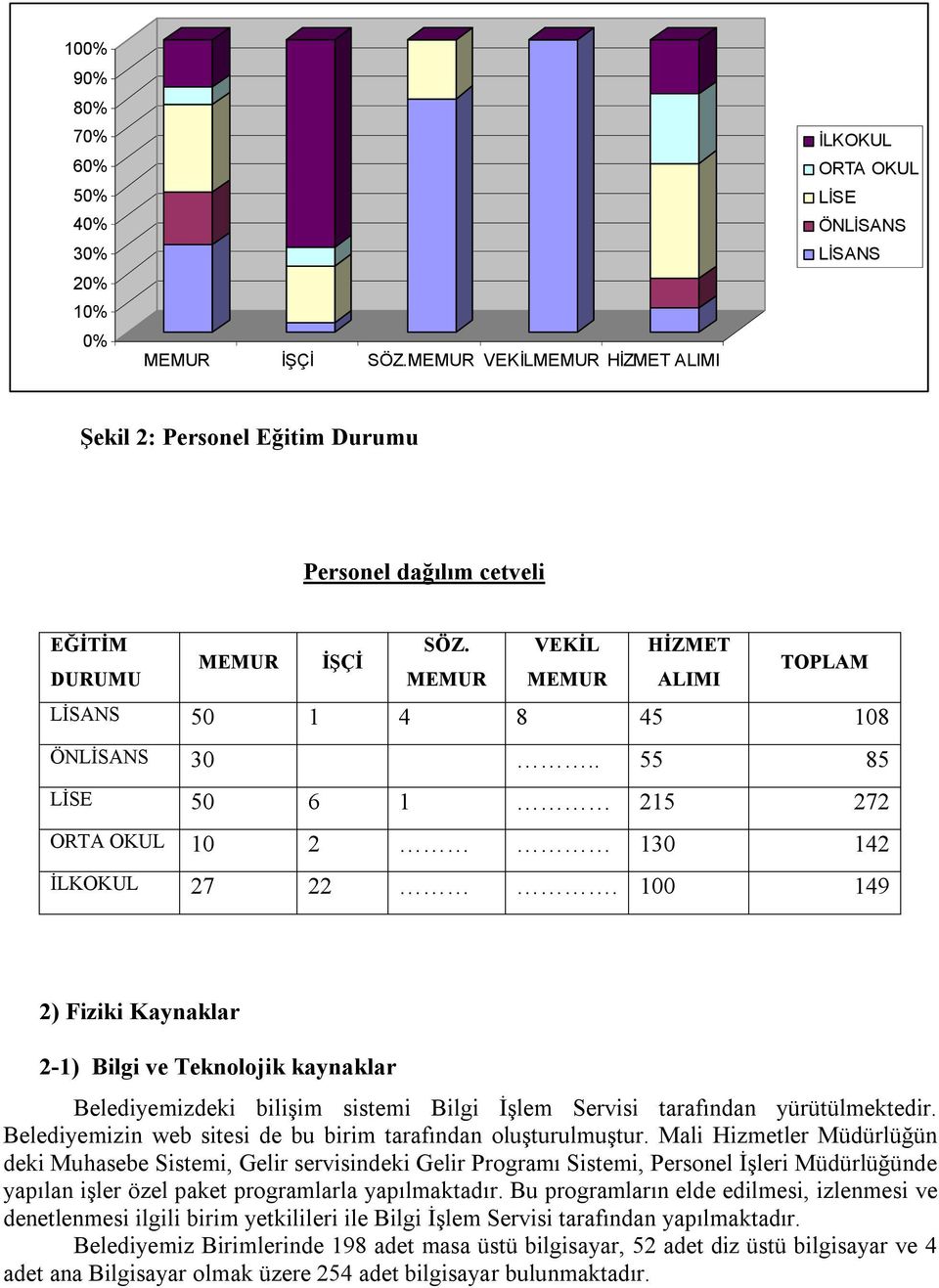 100 149 2) Fiziki Kaynaklar 2-1) Bilgi ve Teknolojik kaynaklar Belediyemizdeki bilişim sistemi Bilgi İşlem Servisi tarafından yürütülmektedir.