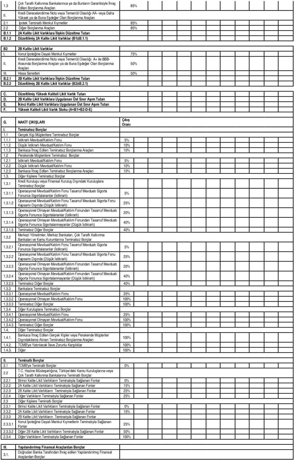 1.1) B2 2B Kalite Likit Varlıklar I. Konut İpoteğine Dayalı Menkul Kıymetler 75% Kredi Derecelendirme Notu veya Temerrüt Olasılığı A+ ile BBB- II.