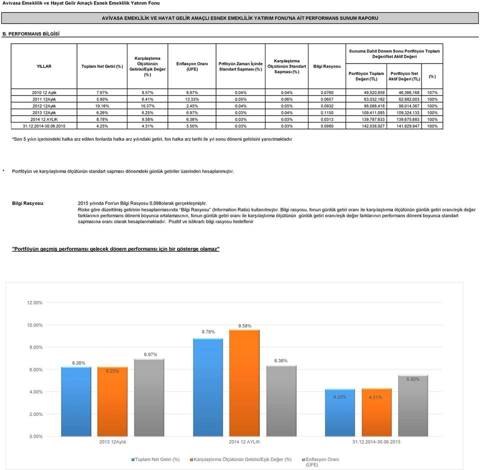 04% 0.0760 49,520,859 46,366,168 107% 2011 12Aylık 5.90% 6.41% 13.33% 0.05% 0.06% 0.0657 63,032,192 62,982,003 100% 2012 12Aylık 10.16% 10.37% 2.45% 0.04% 0.05% 0.0932 98,088,418 98,014,367 100% 2013 12Aylık 6.