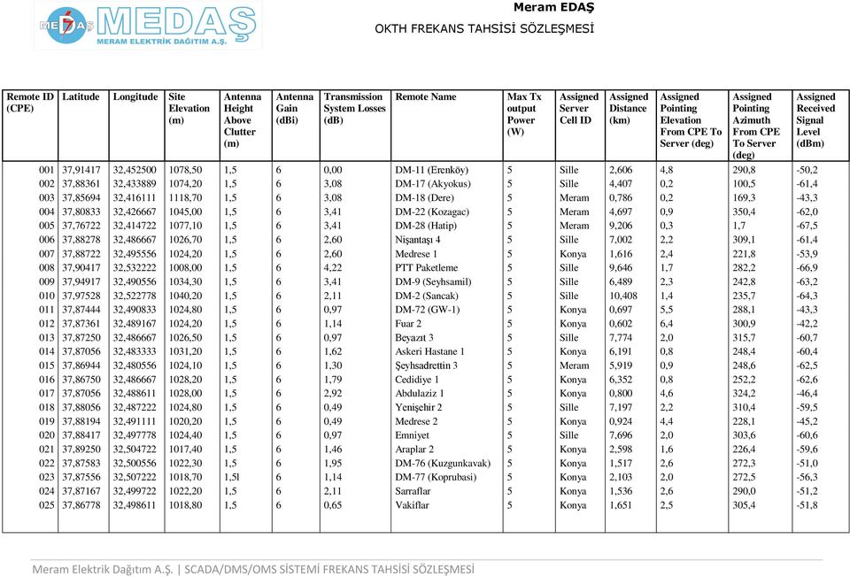 (Hatip) 5 Meram 9,206 0,3 1,7-67,5 006 37,88278 32,486667 1026,70 1,5 6 2,60 Nişantaşı 4 5 Sille 7,002 2,2 309,1-61,4 007 37,88722 32,495556 1024,20 1,5 6 2,60 Medrese 1 5 Konya 1,616 2,4 221,8-53,9