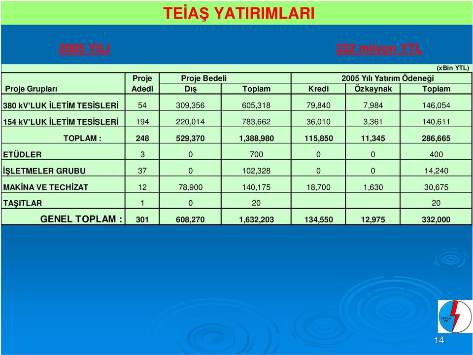 140,611 TOPLAM : 248 529,370 1,388,980 115,850 11,345 286,665 ETÜDLER 3 0 700 0 0 400 İŞLETMELER GRUBU 37 0 102,328 0 0 14,240 MAKİNA VE