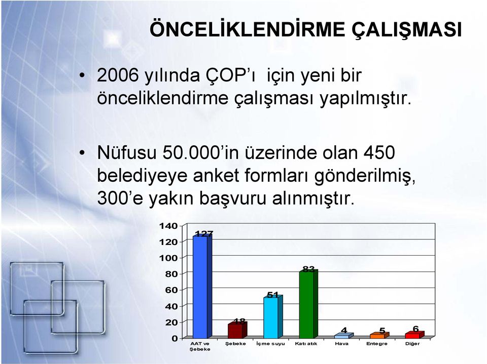 000 in üzerinde olan 450 belediyeye anket formları gönderilmiş, 300 e yakın