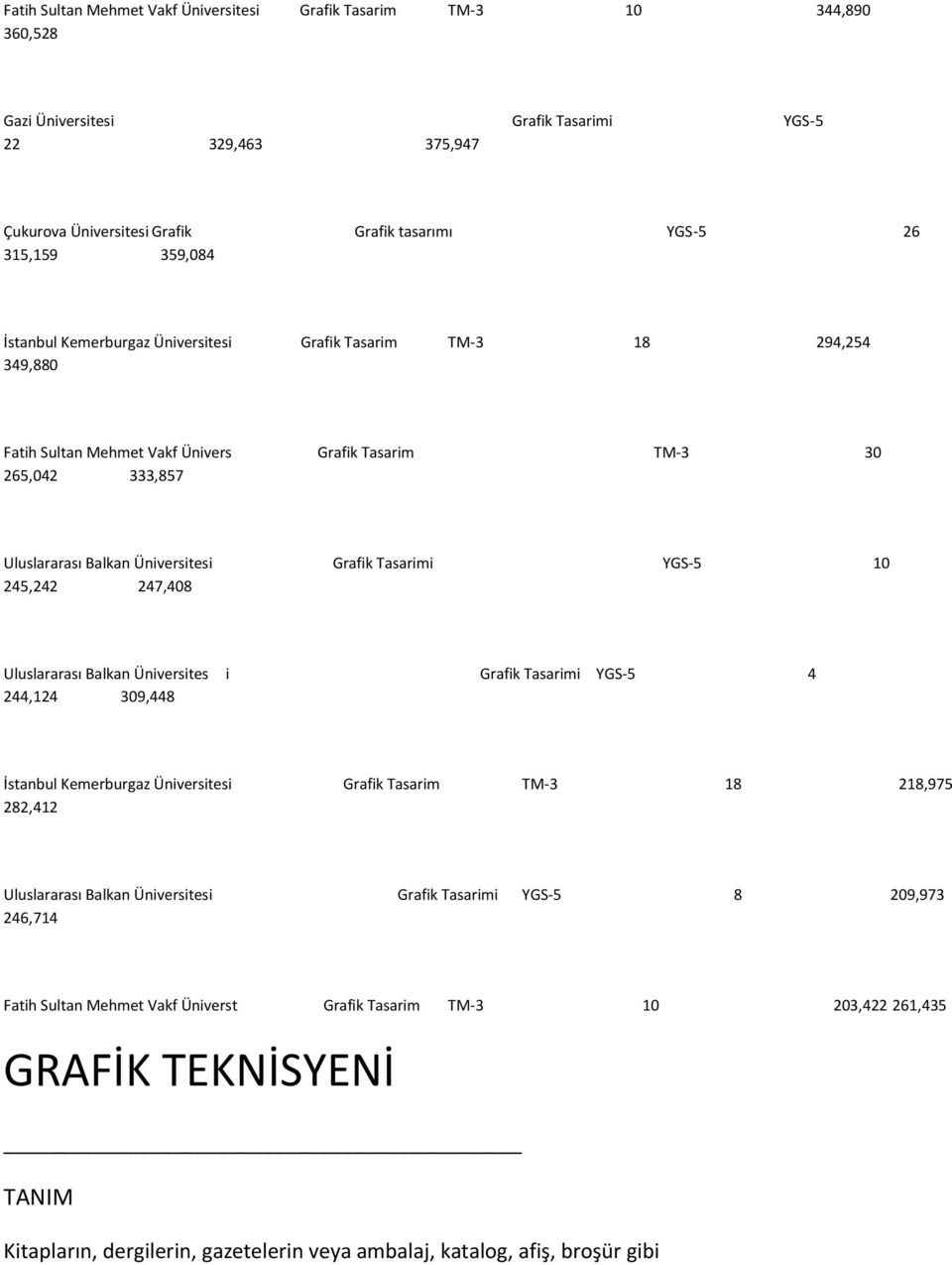 Tasarimi YGS-5 10 245,242 247,408 Uluslararası Balkan Üniversites i Grafik Tasarimi YGS-5 4 244,124 309,448 İstanbul Kemerburgaz Üniversitesi Grafik Tasarim TM-3 18 218,975 282,412 Uluslararası