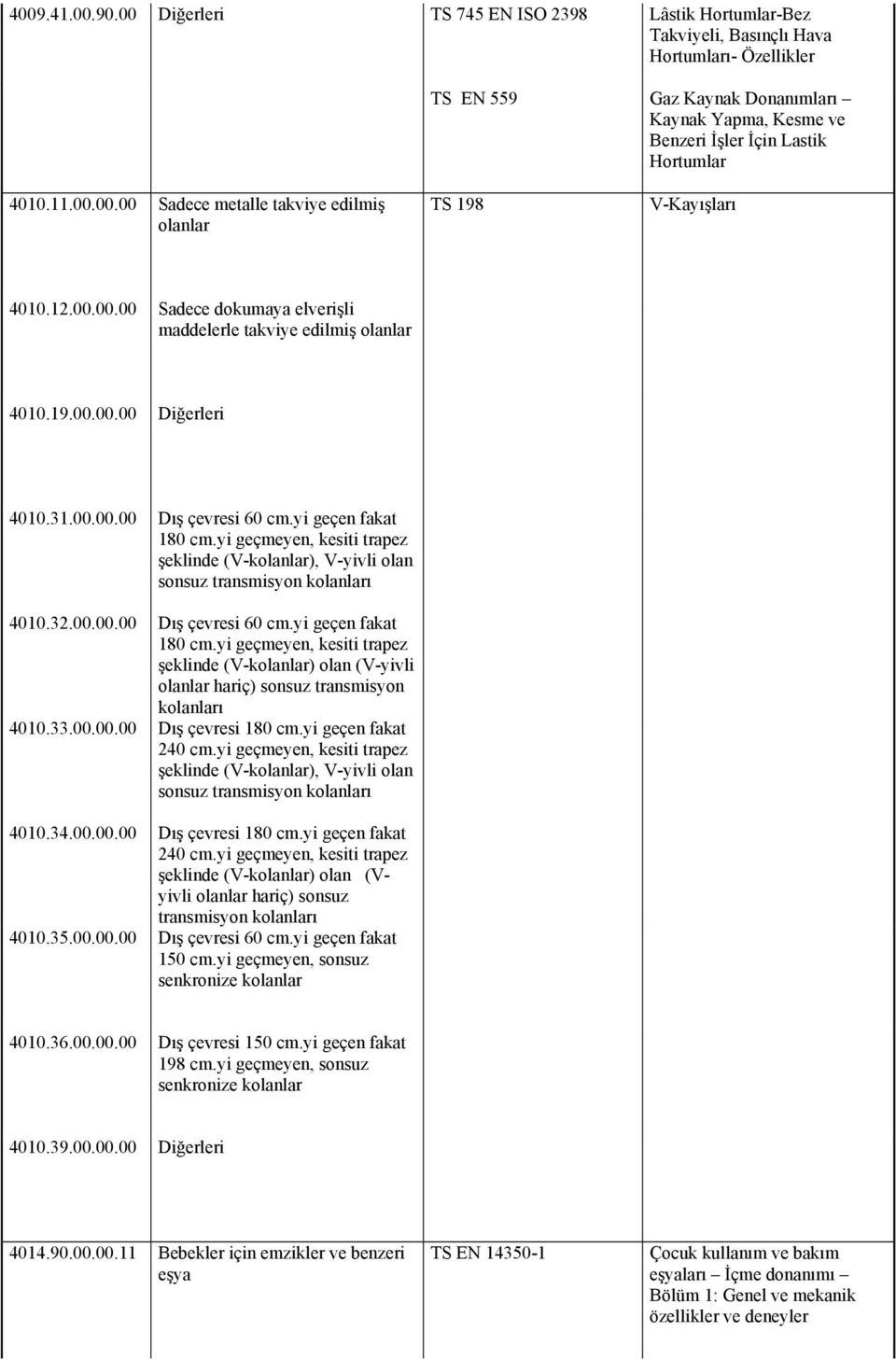 11.00.00.00 Sadece metalle takviye edilmiş olanlar TS 198 V-Kayışları 4010.12.00.00.00 Sadece dokumaya elverişli maddelerle takviye edilmiş olanlar 4010.19.00.00.00 Diğerleri 4010.31.00.00.00 Dış çevresi 60 cm.