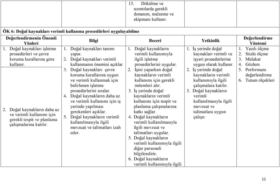 Doğal kaynakları tanımı 2. Doğal kaynakları verimli kullanmanın önemini açıklar 3. Doğal kaynakları çevre koruma kurallarına uygun ve verimli kullanmak için belirlenen işletme prosedürlerini sıralar.