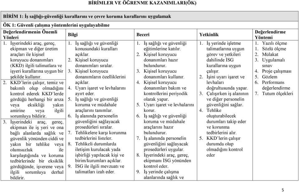 KKD lerin çalışır, temiz ve bakımlı olup olmadığını kontrol ederek KKD lerde gördüğü herhangi bir arıza veya eksikliği yakın amirine veya ilgili sorumluya bildirir. 3.