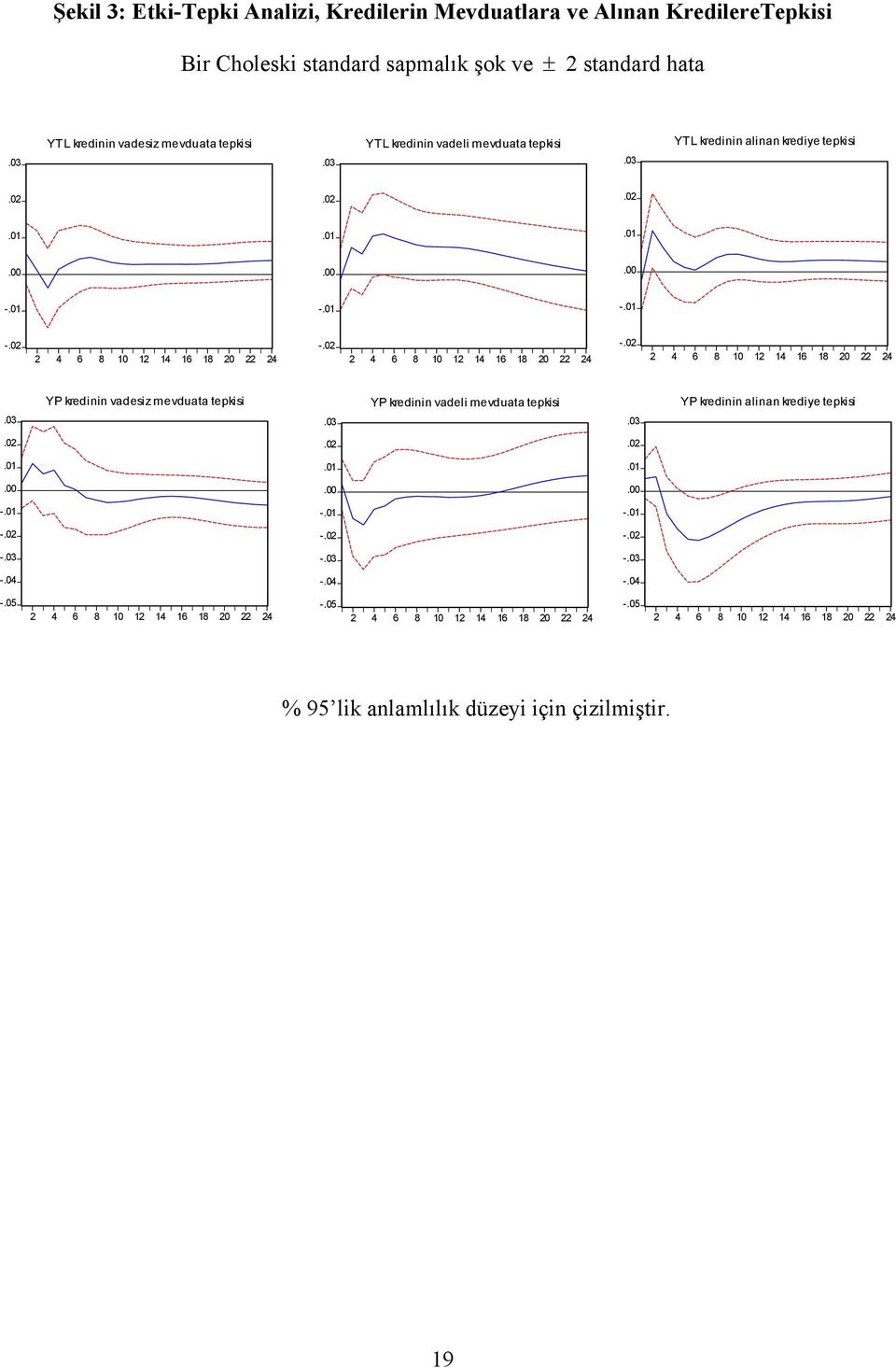 00.00 -.01 -.01 -.01 -.02 -.02 -.02.03 YP kredinin vadesiz mevduata tepkisi.03 YP kredinin vadeli mevduata tepkisi.