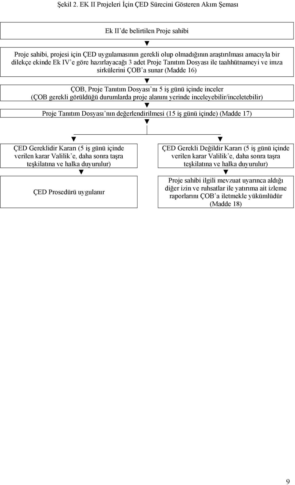 Ek IV e göre hazırlayacağı 3 adet Proje Tanıtım Dosyası ile taahhütnameyi ve imza sirkülerini ÇOB a sunar (Madde 16) ÇOB, Proje Tanıtım Dosyası nı 5 iş günü içinde inceler (ÇOB gerekli görüldüğü