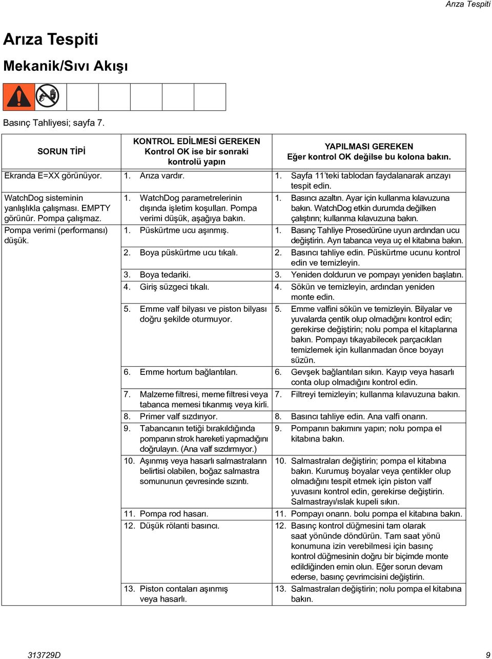 Arýza vardýr. 1. Sayfa 11 teki tablodan faydalanarak arýzayý tespit edin. WatchDog sisteminin yanlýþlýkla çalýþmasý. EMPTY görünür. Pompa çalýþmaz. Pompa verimi (performansý) düþük. 1. WatchDog parametrelerinin dýþýnda iþletim koþullarý.