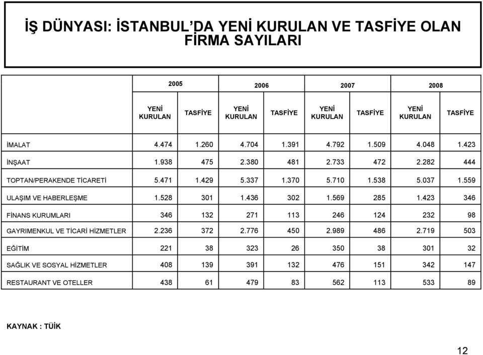 538 5037 5.037 1559 1.559 ULAŞIM VE HABERLEŞME 1.528 301 1.436 302 1.569 285 1.423 346 FİNANS KURUMLARI 346 132 271 113 246 124 232 98 GAYRIMENKUL VE TİCARİ HİZMETLER 2.236236 372 2.