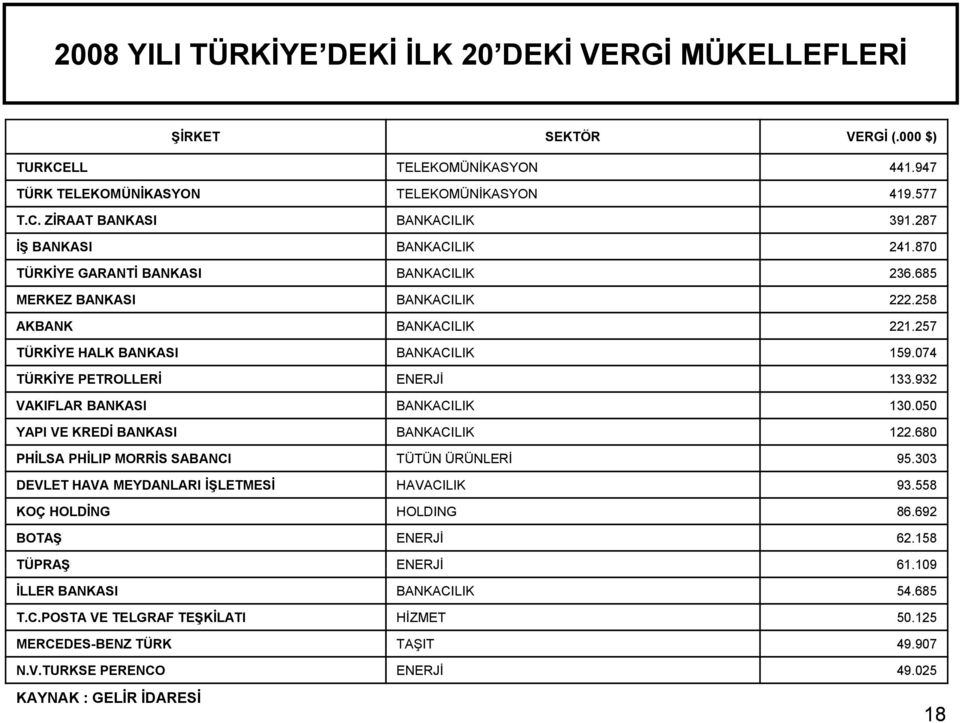 074 TÜRKİYE PETROLLERİ ENERJİ 133.932 VAKIFLAR BANKASI BANKACILIK 130.050 YAPI VE KREDİ BANKASI BANKACILIK 122.680 PHİLSA PHİLIP MORRİS SABANCI TÜTÜN ÜRÜNLERİ 95.