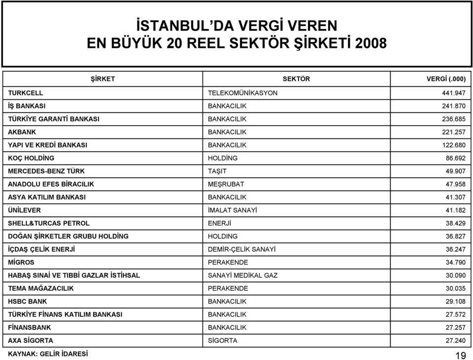 958 ASYA KATILIM BANKASI BANKACILIK 41.307 ÜNİLEVER İMALAT SANAYİ 41.182 SHELL&TURCAS PETROL ENERJİ 38.429 DOĞAN ŞİRKETLER GRUBU HOLDİNG HOLDING 36.827 İÇDAŞ ÇELİK ENERJİ DEMİR-ÇELİK SANAYİ 36.