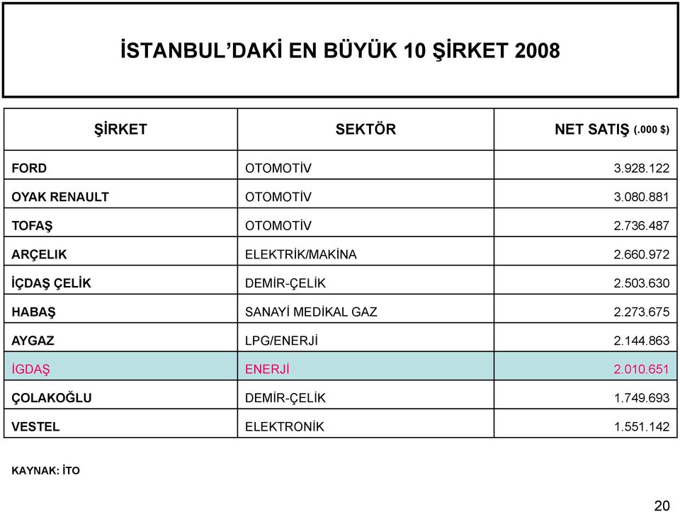 972 İÇDAŞ ÇELİK DEMİR-ÇELİK 2.503.630 HABAŞ SANAYİ MEDİKAL GAZ 2.273.675 AYGAZ LPG/ENERJİ 2.