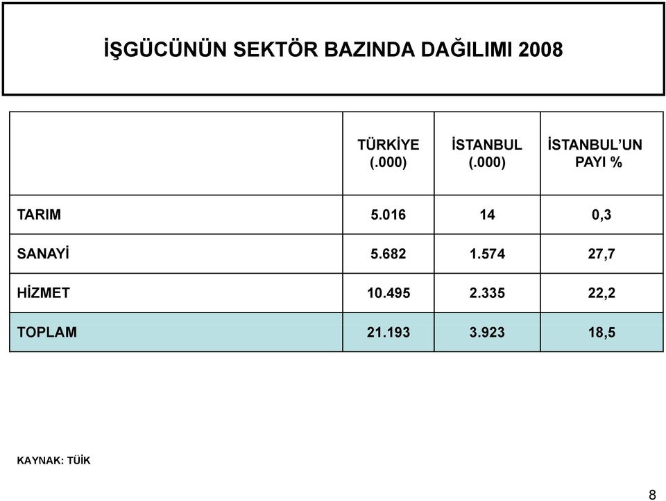 016 14 0,3 SANAYİ 5.682 1.574 27,77 HİZMET 10.