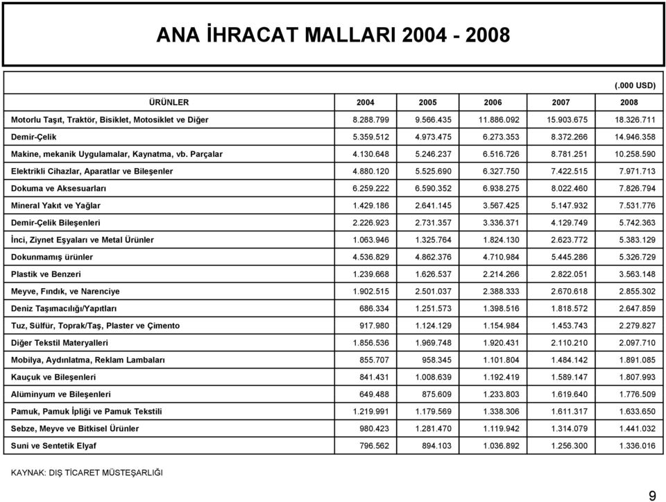 120 5.525.690 6.327.750 7.422.515 7.971.713 Dokuma ve Aksesuarları 6.259.222 222 6.590.352 6.938.275 8.022.460 7.826.794 794 Mineral Yakıt ve Yağlar 1.429.186 2.641.145 3.567.425 5.147.932 7.531.