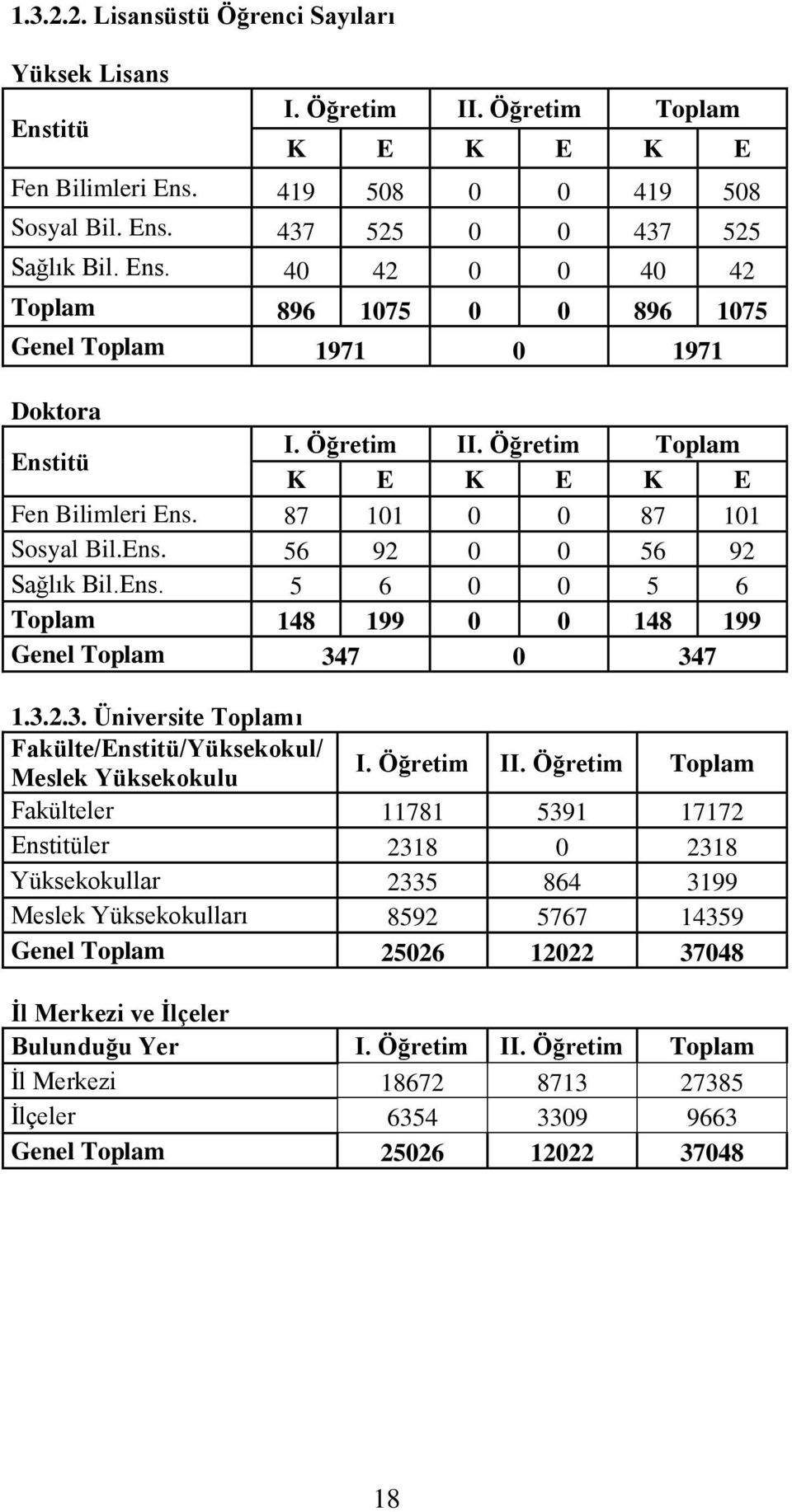 7 0 347 1.3.2.3. Üniversite Toplamı Fakülte/Enstitü/Yüksekokul/ Meslek Yüksekokulu I. Öğretim II.