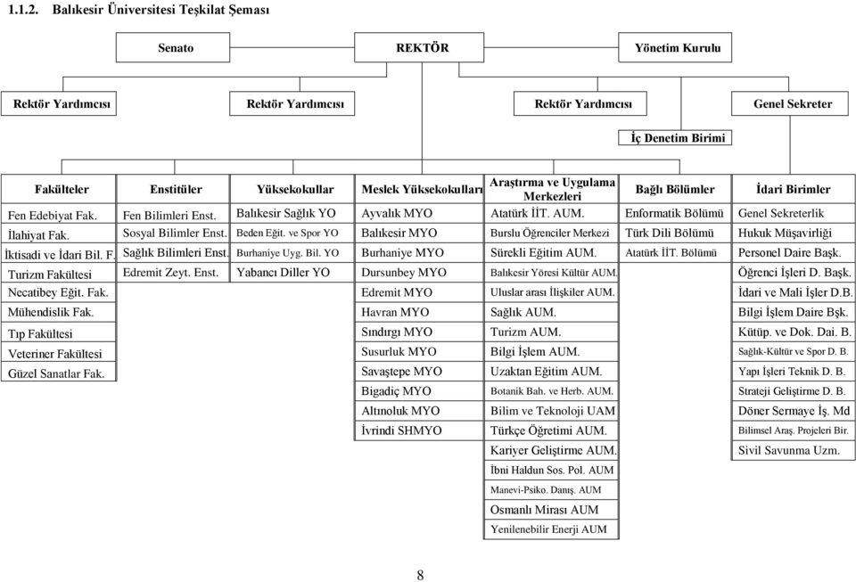 Yüksekokullar Meslek Yüksekokulları Bağlı Bölümler İdari Birimler Merkezleri Fen Edebiyat Fak. Fen Bilimleri Enst. Balıkesir Sağlık YO Ayvalık MYO Atatürk İİT. AUM.